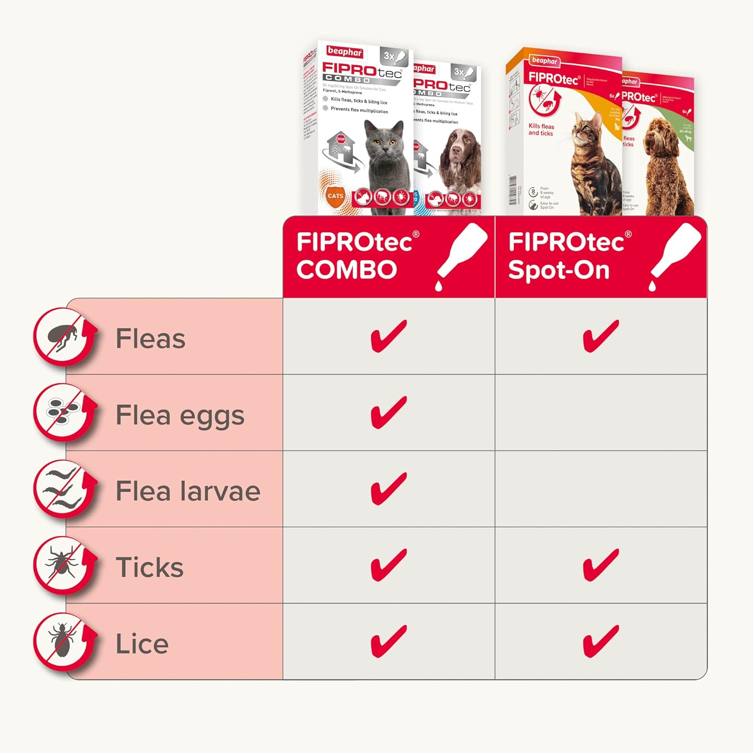 Beaphar - FIPROtec® COMBO for Cats & Kittens - Kills Fleas, Flea Eggs & Ticks - Stops Fleas Multiplying on Pet and in Home - Vet Strength Treatment - 3 Pipettes